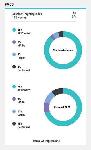 Grafik: Annalect Privacy-First Targeting Studie 2020